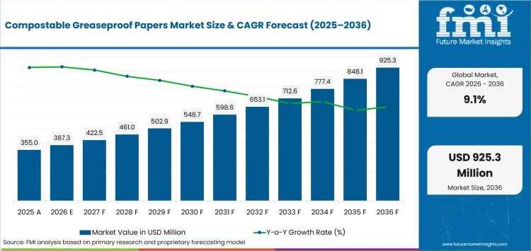 Compostable Greaseproof Papers Market Value Analysis